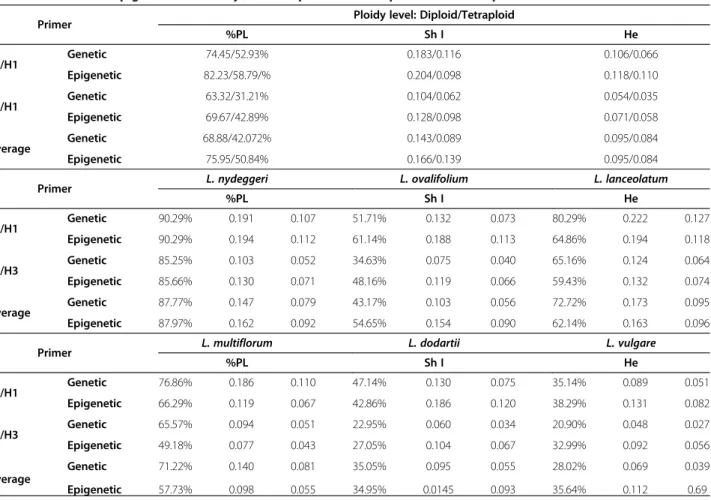 Table 5 Genetic and epigenetic variability within diploid and tetraploid Limonium species