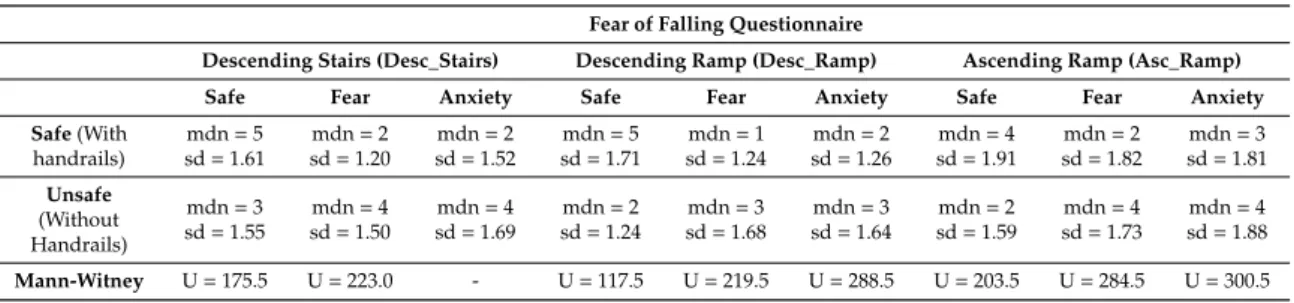 Table 1. Condition effect for the perceived fear of falling.