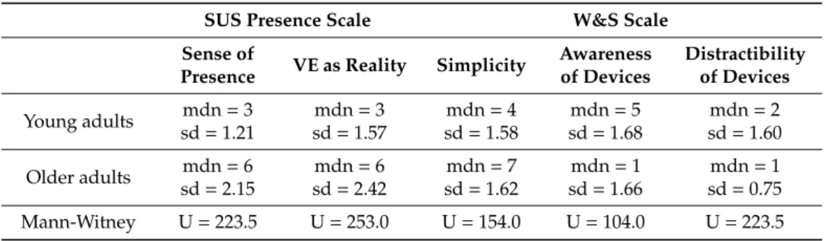 Table 5. Sample effect in the self-reported sense of presence, in studies 2 and 3.