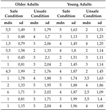 Table 6. Descriptive statistics discriminating the handrails condition for each sample in self-report questionnaires (studies 2 and 3).