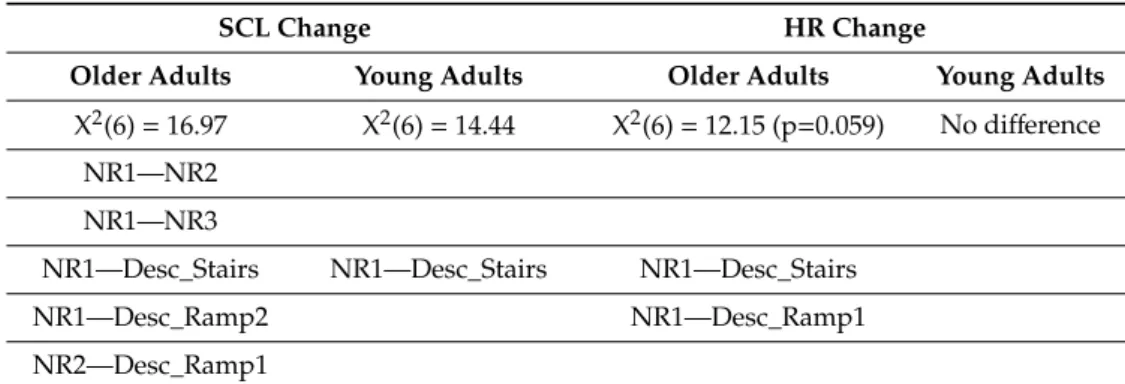Table 8. Space effect for each physiological measure for each sample.