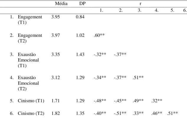 Tabela 1. Médias, Desvio Padrão e Correlações das variáveis em estudo (N=165) 