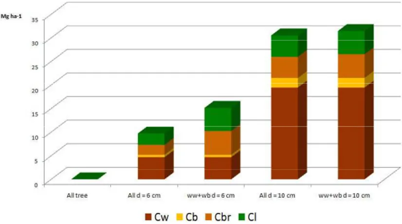 Figura 2 - Estimativa do carbono da parte aérea que fica na estação depois da exploração florestal para 6 cm e  10 cm de diâmetro de desponta e a totalidade da árvore 