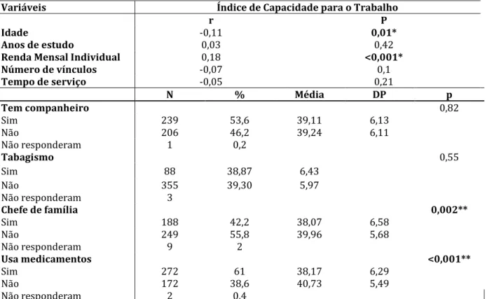 Tabela  1.  Capacidade  para  o  trabalho  e  variáveis  sociodemográficas.  ISA-Mulher,  Uberaba,  2014