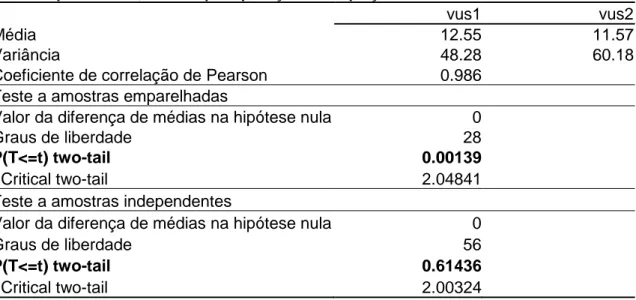 Tabela  5.  Resultados  dos  testes  bilaterais  de  comparação  de  médias  dos  valores  de  volumes por hectare, obtidos por aplicação das equações vus1 e vus2 