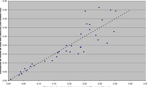 Gráfico  1.  comparação  dos  valores  de  volume  de  fuste  sem  casca  (m 3 )  estimados  com  os  modelos vus1 e vus2