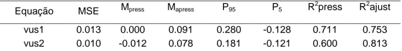 Tabela  7.  Estatísticas  de  predição  para  as  equações  ajustadas  para  cálculo  do  volume  do  fuste sem casca de azinheira 