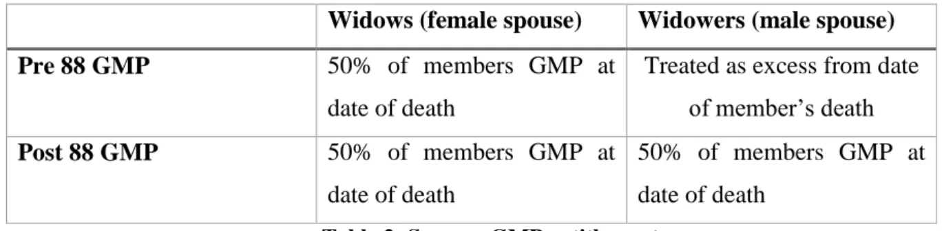 Table 2: Spouses GMP entitlement  Source: WTW, 2019a 