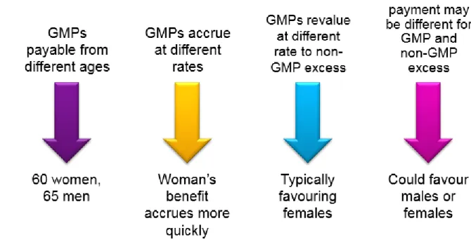 Figure 2: Factors that cause inequalities in GMP  Source: WTW, 2019b 
