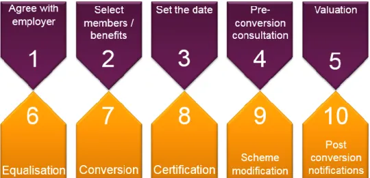 Figure 4: GMP conversion - stages of the process  Source: Sackers, 2019 