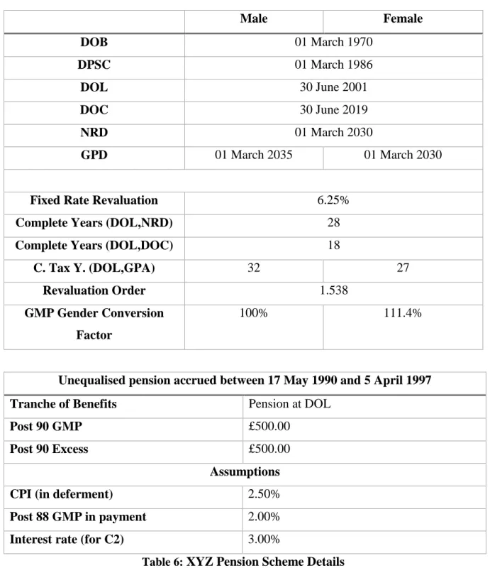 Table 6:  XYZ Pension Scheme Details Source: WTW, 2019b 