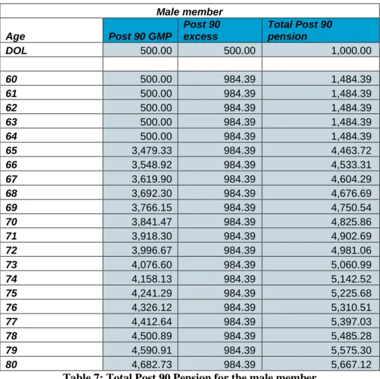 Table 7: Total Post 90 Pension for the male member