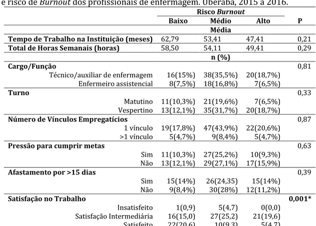 Tabela 3. Análises bivariadas entre as variáveis ocupacionais, satisfação no trabalho  e risco de Burnout dos profissionais de enfermagem