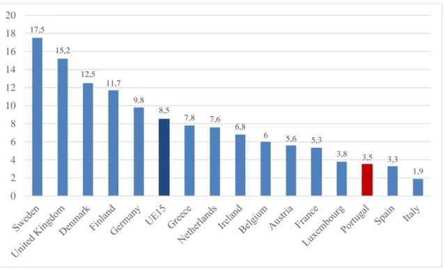 Figura 1 - Percentagem de mulheres nos órgãos de decisão das maiores empresas  cotadas em bolsa na Europa em 2003 17