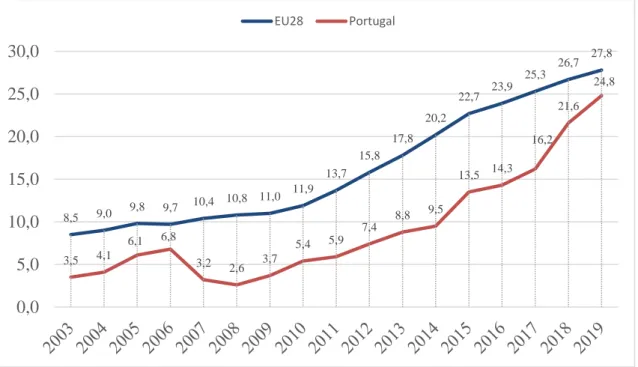 Figura  2  -  Evolução  da  percentagem  de  mulheres  nos  órgãos  de  decisão 18   das  maiores empresas cotadas em bolsa em Portugal desde 2003 