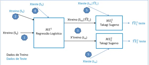 FIGURA 10  Esquema representativo do modelo MS   com agrupamento de 2 modelos no 2.º estadio.