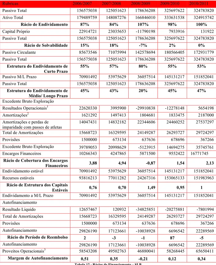 Tabela 12 - Rácios de Financiamento – SLB 