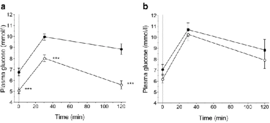 Ilustração  1  -  Glicose  plasmática  durante  TOTGs  no  início  do  estudo  (círculos  preenchidos)  e  após  12  semanas  (círculos sem preenchimento) no grupo da dieta Paleolítica (a) e no grupo Consensus (b) [46]