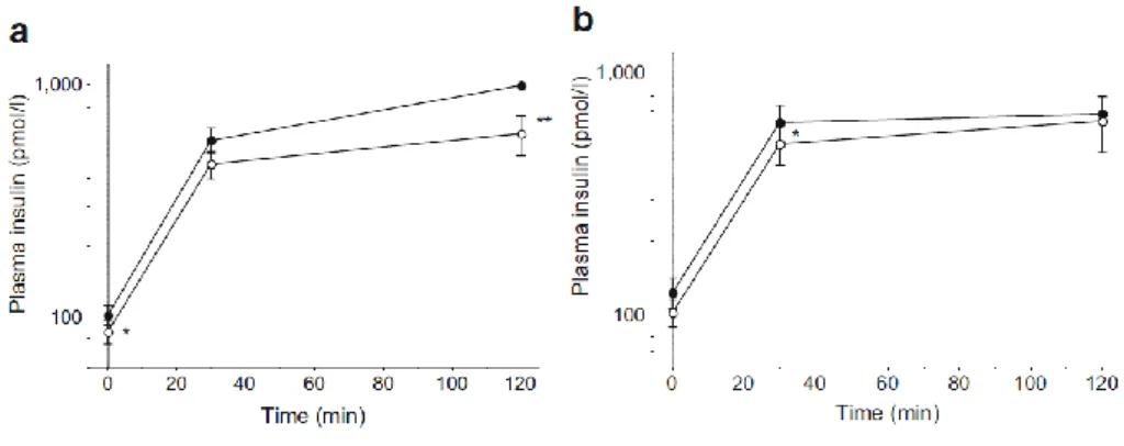 Ilustração  2  –  Insulina  plasmática  medida  durante  TOTGs  no  início  do  estudo  (círculos  preenchidos)  e  após  12  semanas (círculos sem preenchimento) no grupo da dieta Paleolítica (a) e no grupo Consensus (b) [46]