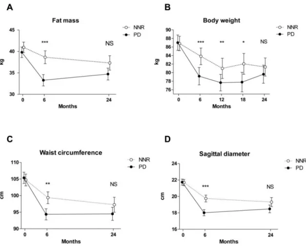Ilustração  3  -  Efeitos  da  intervenção  dietética  nos  diferentes  parâmetros  antropométricos
