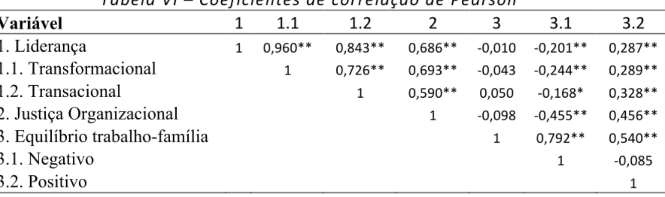 Tabela   VI   –   Coeficientes   de   correlação   de   Pearson   