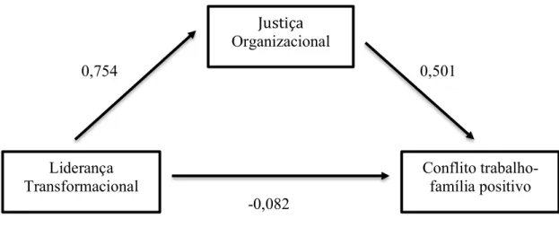 Figura 2 – Trajetórias do modelo 