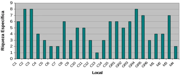Figura 2 – Riqueza específica de mamíferos nos locais amostrados (C-Cultura,  GR-Galeria Ripícola, M-Montado)