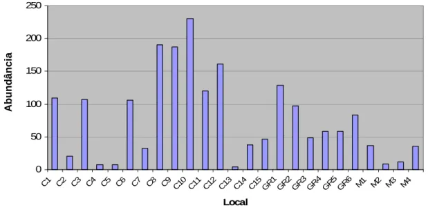 Figura 7 – Índice de abundância de pequenos mamíferos por local de  amostragem (C-Cultura, GR-Galeria Ripícola, M-Montado)