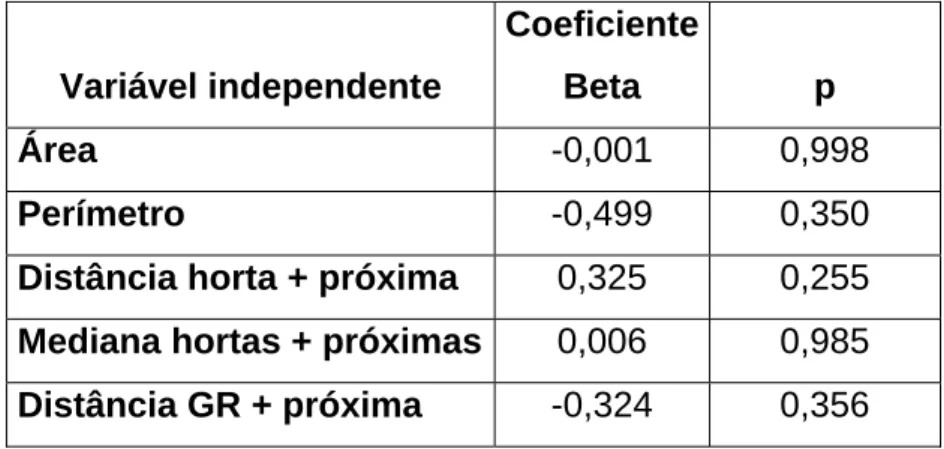 Tabela 2 – Efeito da dimensão e distância entre fragmentos não-matriz na  abundância de pequenos mamíferos (análise de regressão múltipla)