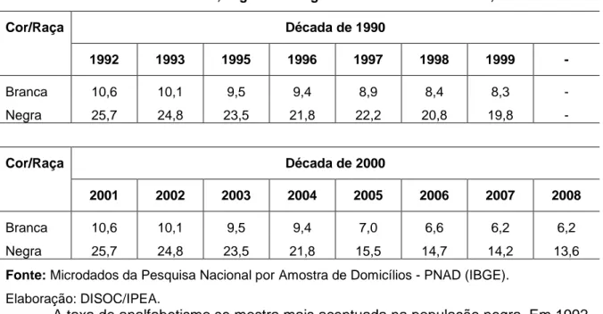 Tabela 1 – Taxa de analfabetismo, segundo categorias selecionadas – Brasil, 1992 – 2007