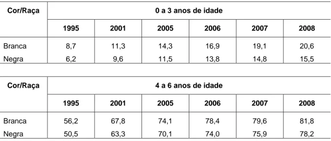 Tabela  2  –  Taxa  de  frequência  bruta  à  educação  infantil,  por  categorias  selecionadas  –  1995/2001/2005/2006/2007/2008