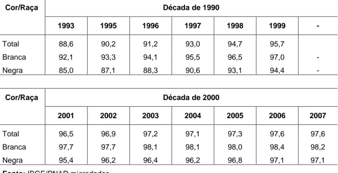 Tabela 3 – Proporção de crianças de 7 a 14 anos de idade que freqüentam escola, segundo  cor/raça – Brasil, 1993-2007