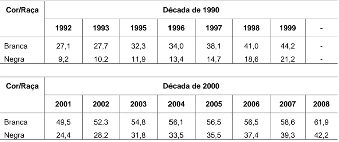 Tabela  4  –  Taxa  de  frequência  líquida,  segundo  as  faixas  etárias  (1992-2008),  em  %,  Nível/Modalidade de Ensino: Ensino Médio (15 a 17 anos)
