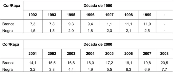 Tabela  5  -  Taxa  de  frequência  líquida,  segundo  as  faixas  etárias  (1992-2008),  em  %,  Nível/Modalidade de Ensino: Ensino Superior (18 a 24 anos)