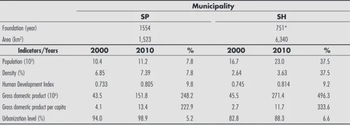 Table 6 - Economic and social data from SP and SH municipalities