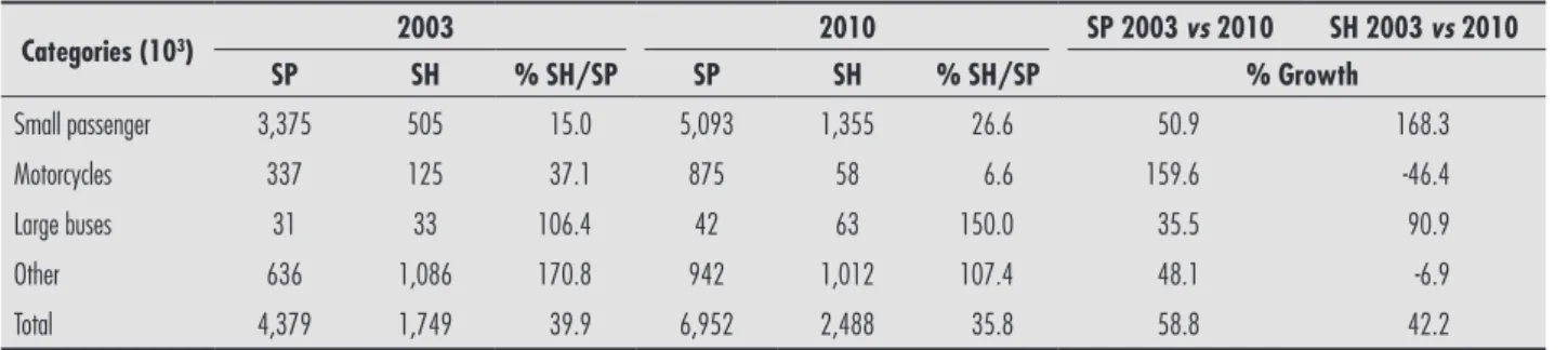 Table 8 - Urban road transportation for 100,000 residents: SP vs SH-2003/2010