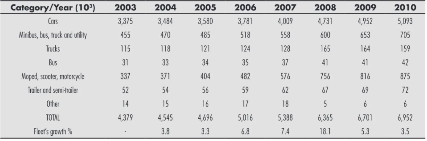 Table 1 - Motor vehicle fleet evolution in SP: 2003-2010