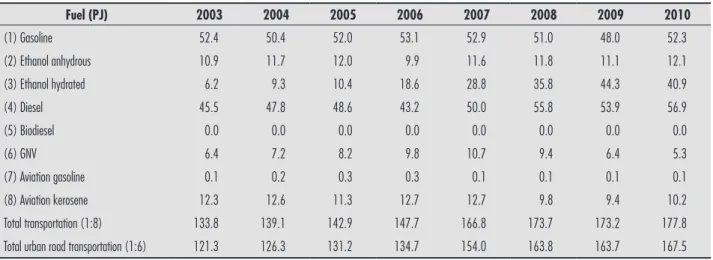 Table 2 - Energy consumption of the transportation sector in SP: 2003-2010