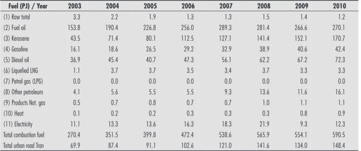 Table 4 - Energy consumption of the urban road transportation of Shanghai: 2003-2010