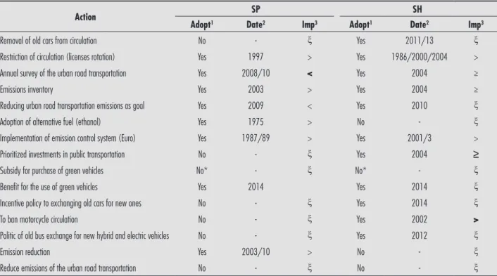 Table 5 - Actions to mitigate CO 2  emissions from 2000 to 2010 in SP and SH