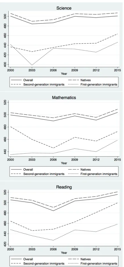 Figure 3.1: Test scores, PISA 2000-2015