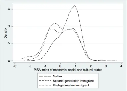 Figure 6.2: Socio-economic status (ESCS) distribution, PISA 2015