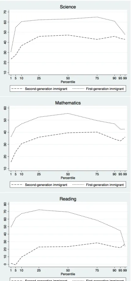 Figure 6.3: Percentile score differences from natives, PISA 2015