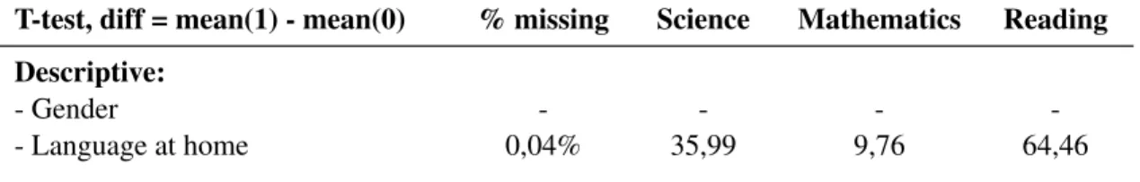 Table 6.3: T-test, between missing and non-missing observations