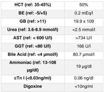 Table 2 – Blood analysis of Case IV’s first appointment 