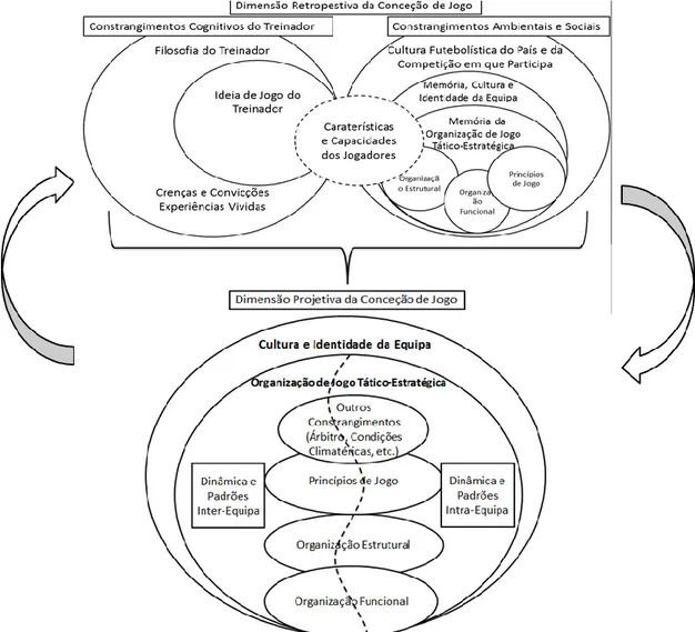 Figura 14 – Conceção de Jogo (adaptado de Oliveira, 2003 e Sarmento et al., 2013). 