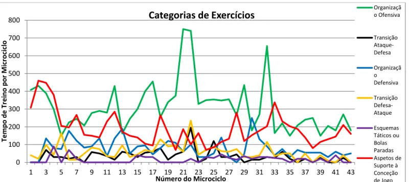 Figura 43 – Tempo de treino (minutos) das diferentes categorias de exercícios. 