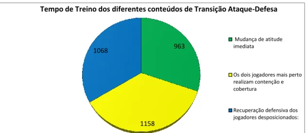 Figura 49 – Tempo de treino (minutos) dos diferentes conteúdos de transição ataque-defesa.