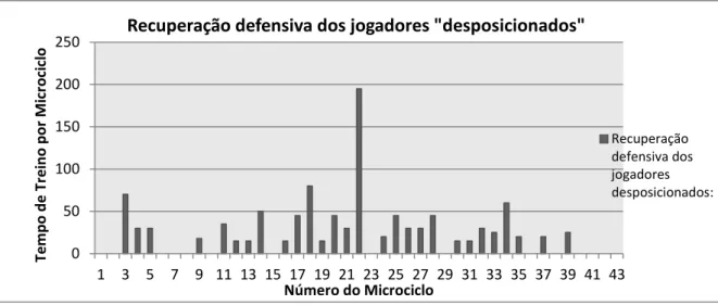 Figura 51 – Tempo de treino (minutos) do princípio Recuperação defensiva dos jogadores 