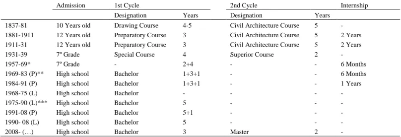 Table 2: Courses and Learning Cycles in Lisbon (L) and Porto (P). 1837-2014 